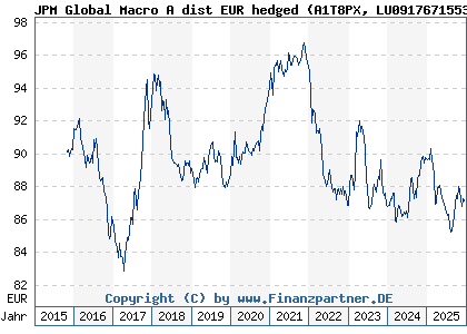 Chart: JPM Global Macro A dist EUR hedged (A1T8PX LU0917671553)