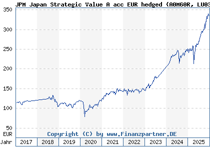 Chart: JPM Japan Strategic Value A acc EUR hedged (A0M60R LU0329204977)