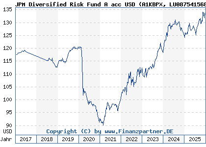 Chart: JPM Diversified Risk Fund A acc USD (A1KBPX LU0875415688)