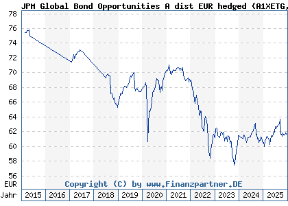 Chart: JPM Global Bond Opportunities A dist EUR hedged (A1XETG LU1039371676)