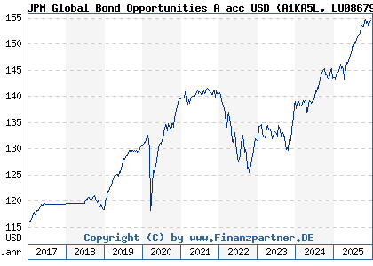 Chart: JPM Global Bond Opportunities A acc USD (A1KA5L LU0867954264)