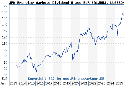 Chart: JPM Emerging Markets Dividend A acc EUR (A1J9HJ LU0862449690)