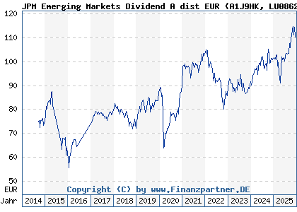 Chart: JPM Emerging Markets Dividend A dist EUR (A1J9HK LU0862449773)
