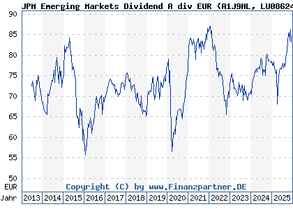 Chart: JPM Emerging Markets Dividend A div EUR (A1J9HL LU0862449856)