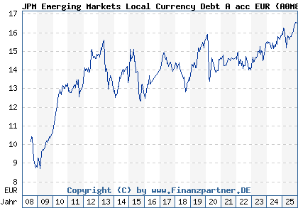 Chart: JPM Emerging Markets Local Currency Debt A acc EUR (A0M8CB LU0332400232)