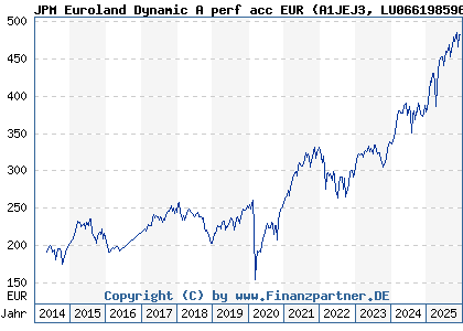 Chart: JPM Euroland Dynamic A perf acc EUR (A1JEJ3 LU0661985969)