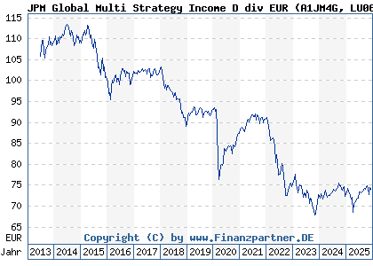Chart: JPM Global Multi Strategy Income D div EUR (A1JM4G LU0697242641)
