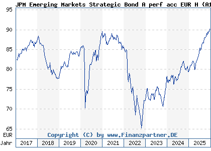 Chart: JPM Emerging Markets Strategic Bond A perf acc EUR H (A1JH1Q LU0599213559)