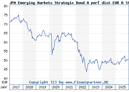 Chart: JPM Emerging Markets Strategic Bond A perf dist EUR H (A1W2PY LU0953163366)