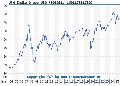 Chart: JPM India D acc USD (603261 LU0117881739)
