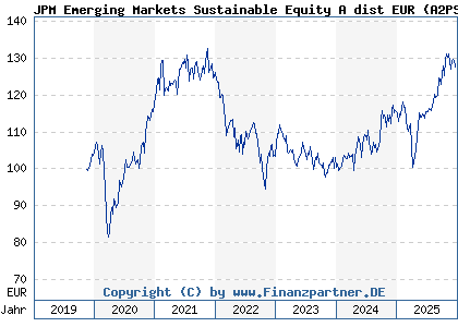 Chart: JPM Emerging Markets Sustainable Equity A dist EUR (A2PSH8 LU2051469117)