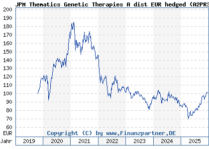 Chart: JPM Thematics Genetic Therapies A dist EUR hedged (A2PR3W LU2053353236)