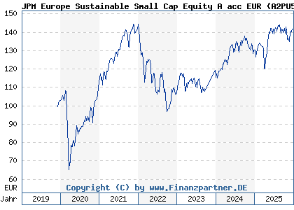 Chart: JPM Europe Sustainable Small Cap Equity A acc EUR (A2PU5Y LU2076839146)