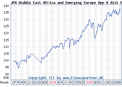 Chart: JPM Middle East Africa and Emerging Europe Opp A dist EUR (A3DXX8 LU2539336151)