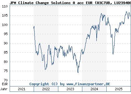 Chart: JPM Climate Change Solutions A acc EUR (A3C7UB LU2394008846)