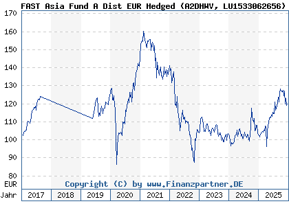 Chart: FAST Asia Fund A Dist EUR Hedged (A2DHWV LU1533062656)