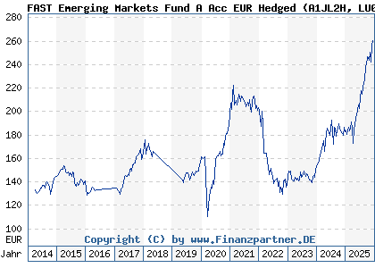 Chart: FAST Emerging Markets Fund A Acc EUR Hedged (A1JL2H LU0688698975)
