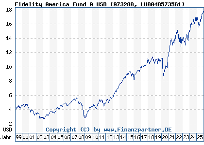 Chart: Fidelity America Fund A USD (973280 LU0048573561)