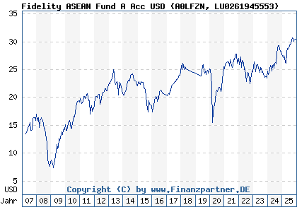 Chart: Fidelity ASEAN Fund A Acc USD (A0LFZN LU0261945553)