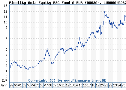 Chart: Fidelity Asia Equity ESG Fund A EUR (986394 LU0069452877)