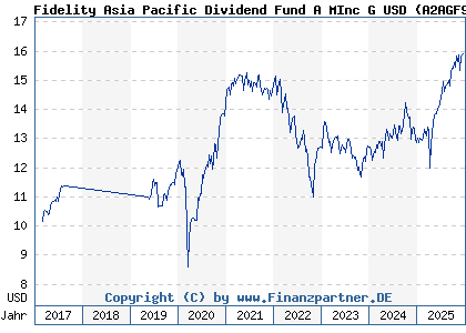 Chart: Fidelity Asia Pacific Dividend Fund A MInc G USD (A2AGF9 LU0877626530)