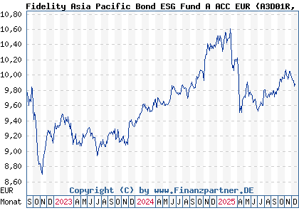 Chart: Fidelity Asia Pacific Bond ESG Fund A ACC EUR (A3D01R LU2386144906)