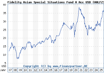 Chart: Fidelity Asian Special Situations Fund A Acc USD (A0LFZ3 LU0261950983)