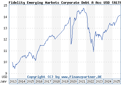 Chart: Fidelity Emerging Markets Corporate Debt A Acc USD (A1T6QG LU0900495697)