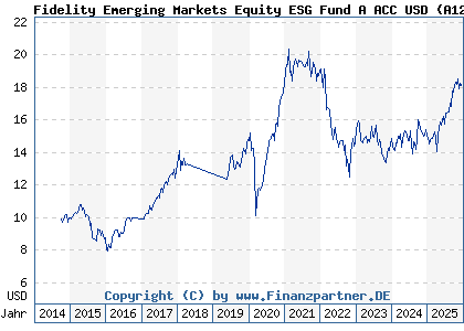 Chart: Fidelity Emerging Markets Equity ESG Fund A ACC USD (A12BKP LU1102505929)
