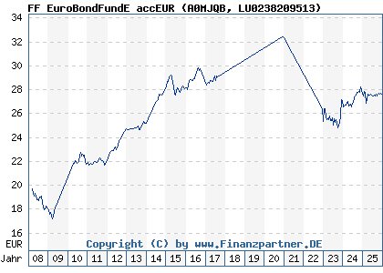 Chart: FF EuroBondFundE accEUR (A0MJQB LU0238209513)