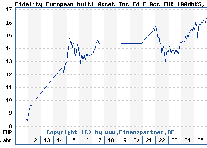 Chart: Fidelity European Multi Asset Inc Fd E Acc EUR (A0MMKS LU0283900842)