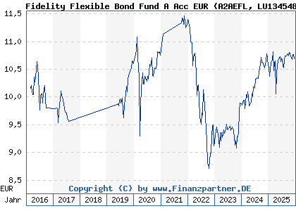 Chart: Fidelity Flexible Bond Fund A Acc EUR (A2AEFL LU1345485095)
