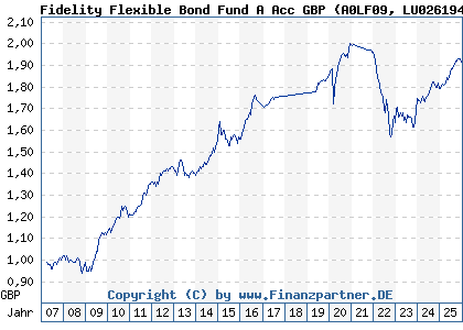 Chart: Fidelity Flexible Bond Fund A Acc GBP (A0LF09 LU0261947765)