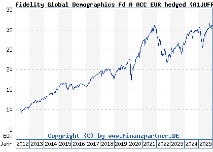 Chart: Fidelity Global Demographics Fd A ACC EUR hedged (A1JUFR LU0528228074)