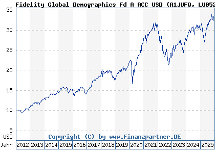 Chart: Fidelity Global Demographics Fd A ACC USD (A1JUFQ LU0528227936)