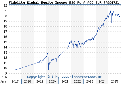 Chart: Fidelity Global Equity Income ESG Fd A ACC EUR (A2DTRE LU1627197004)