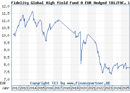 Chart: Fidelity Global High Yield Fund A EUR Hedged (A1JT9C LU0740037295)