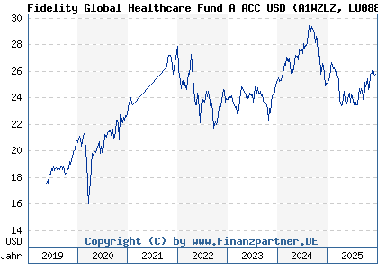 Chart: Fidelity Global Healthcare Fund A ACC USD (A1WZLZ LU0882574055)