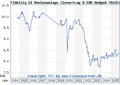 Chart: Fidelity GI Rentenanlage Zinsertrag A EUR Hedged (A12CVC LU1116431484)
