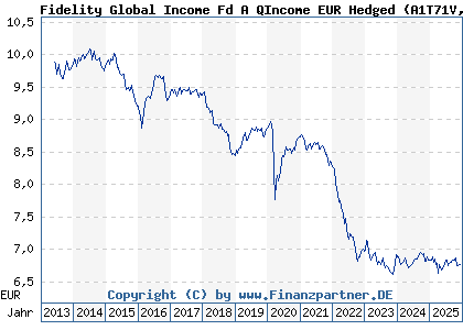 Chart: Fidelity Global Income Fd A QIncome EUR Hedged (A1T71V LU0893310481)