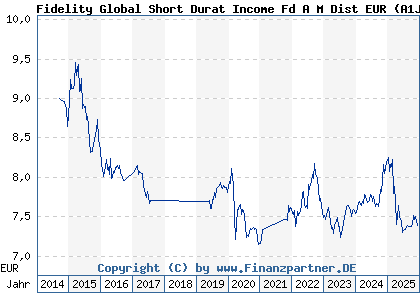 Chart: Fidelity Global Short Durat Income Fd A M Dist EUR (A1JWAS LU0718465395)