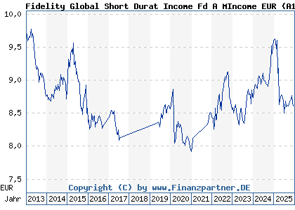 Chart: Fidelity Global Short Durat Income Fd A MIncome EUR (A1J696 LU0840141252)
