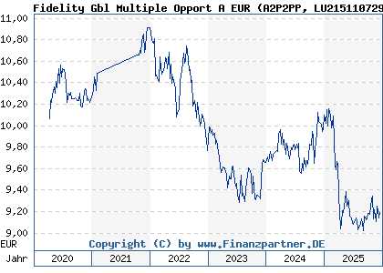 Chart: Fidelity Gbl Multiple Opport A EUR (A2P2PP LU2151107294)