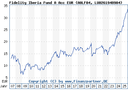 Chart: Fidelity Iberia Fund A Acc EUR (A0LF04 LU0261948904)