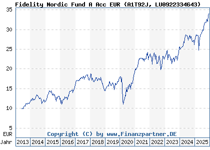 Chart: Fidelity Nordic Fund A Acc EUR (A1T92J LU0922334643)
