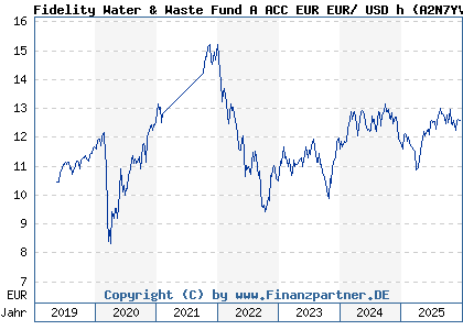 Chart: Fidelity Water & Waste Fund A ACC EUR EUR/ USD h (A2N7YV LU1892830248)