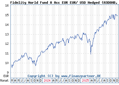 Chart: Fidelity World Fund A Acc EUR EUR/ USD Hedged (A3D8HB LU2595359303)
