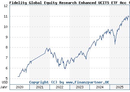 Chart: Fidelity Global Equity Research Enhanced UCITS ETF Acc (A2P1GK IE00BKSBGV72)