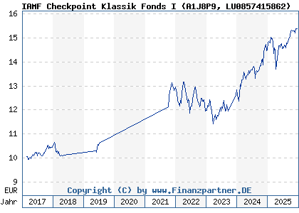 Chart: IAMF Checkpoint Klassik Fonds I (A1J8P9 LU0857415862)