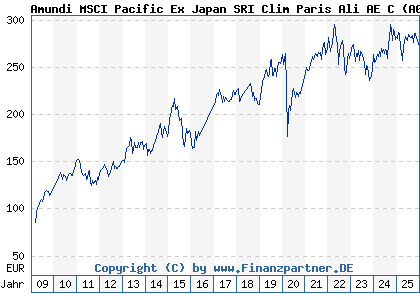 Chart: Amundi MSCI Pacific Ex Japan SRI Clim Paris Ali AE C (A0RA11 LU0390717543)